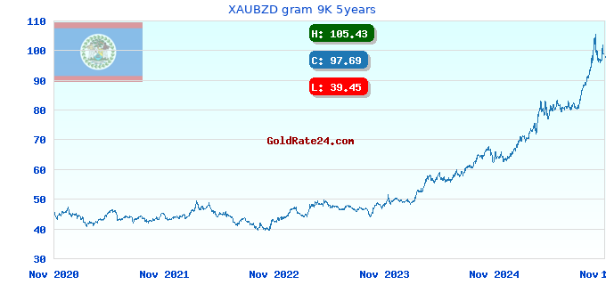 XAUBZD gram 9K 5years