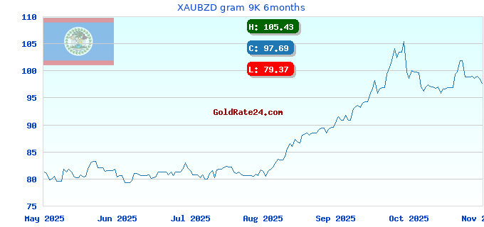 XAUBZD gram 9K 6months