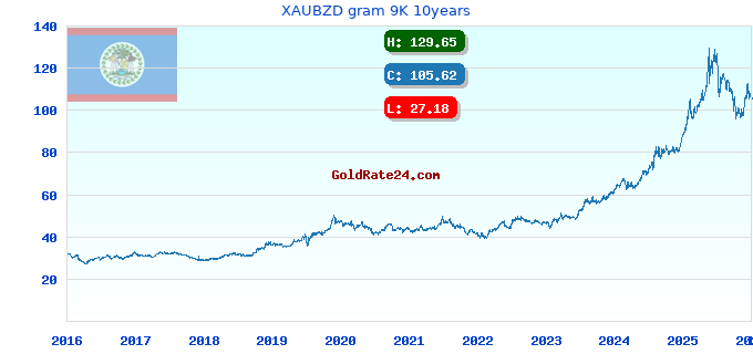 XAUBZD gram 9K 10years