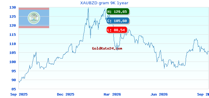 XAUBZD gram 9K 1year