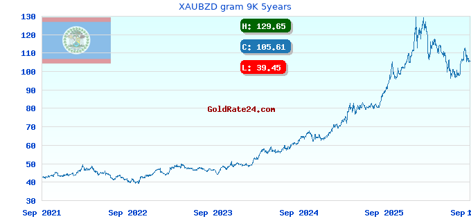 XAUBZD gram 9K 5years