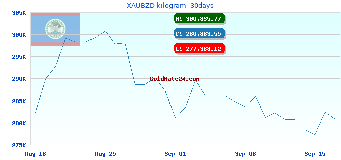 XAUBZD kilogram 30days