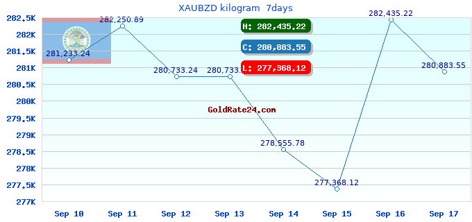 XAUBZD kilogram 7days