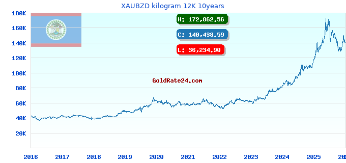 XAUBZD kilogram 12K 10years