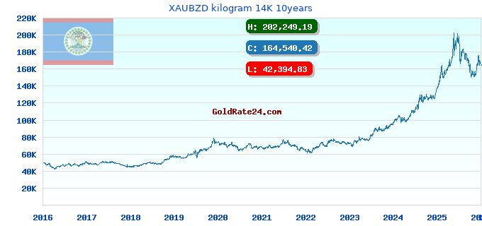XAUBZD kilogram 14K 10years
