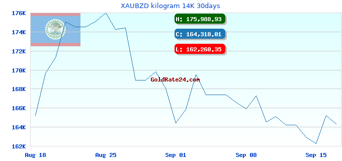 XAUBZD kilogram 14K 30days