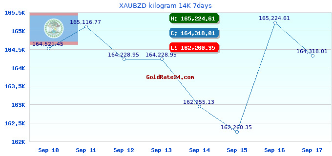 XAUBZD kilogram 14K 7days