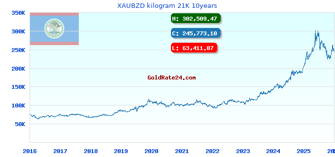 XAUBZD kilogram 21K 10years