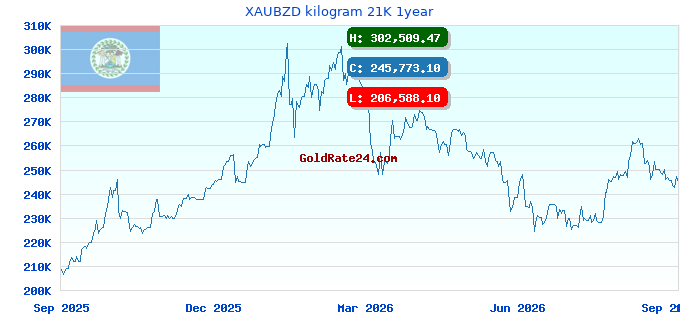 XAUBZD kilogram 21K 1year