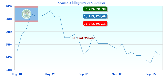 XAUBZD kilogram 21K 30days