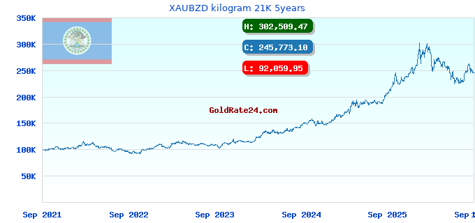 XAUBZD kilogram 21K 5years