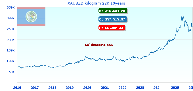 XAUBZD kilogram 22K 10years
