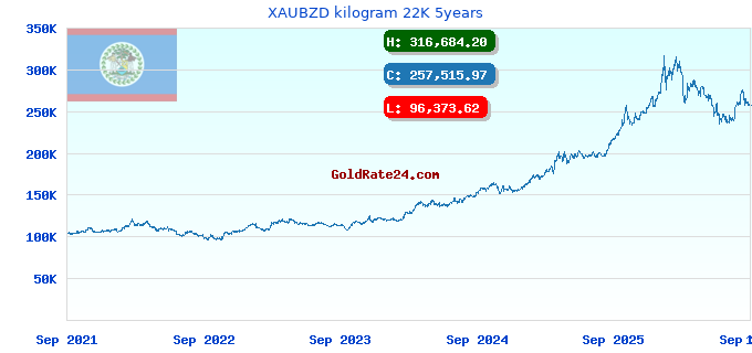 XAUBZD kilogram 22K 5years
