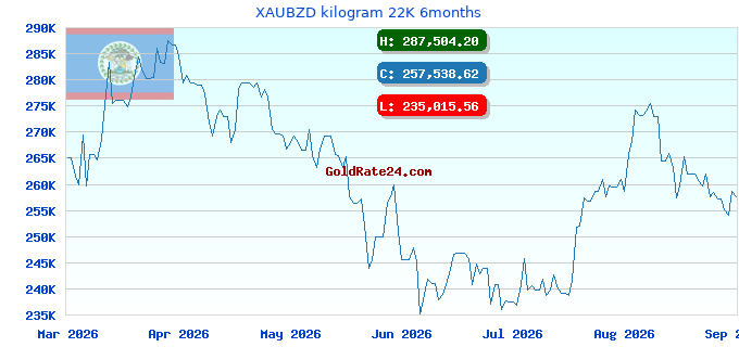 XAUBZD kilogram 22K 6months