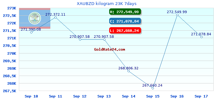 XAUBZD kilogram 23K 7days