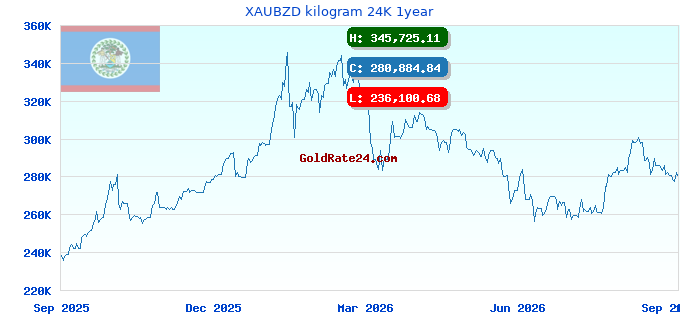 XAUBZD kilogram 24K 1year