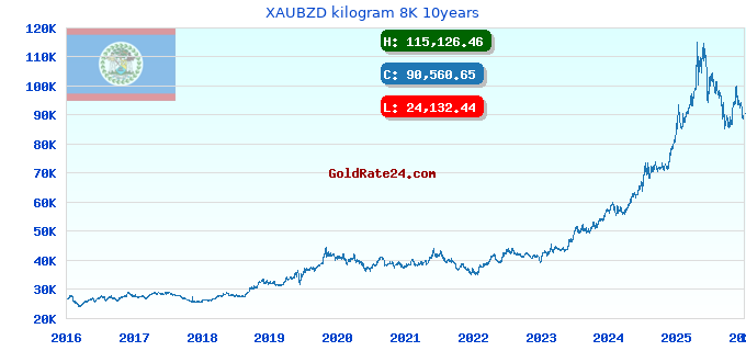 XAUBZD kilogram 8K 10years