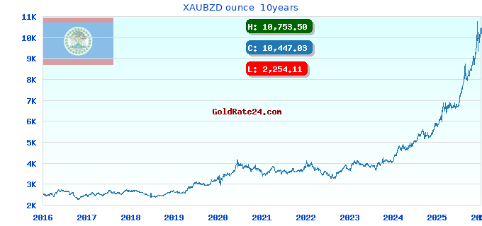 XAUBZD ounce 10years