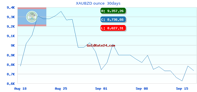 XAUBZD ounce 30days