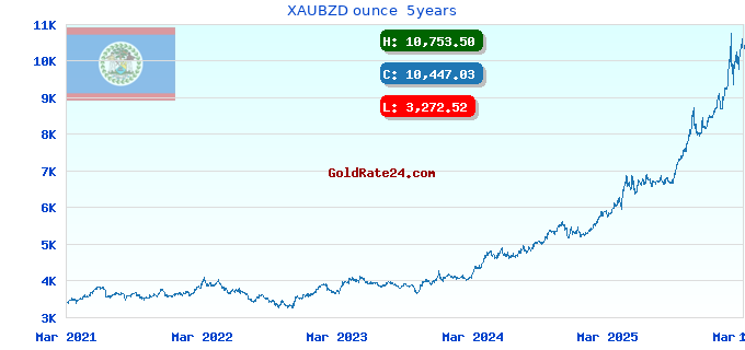 XAUBZD ounce 5years