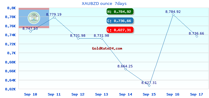 XAUBZD ounce 7days