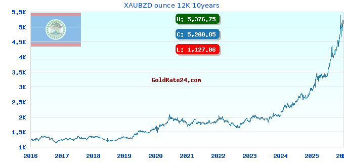 XAUBZD ounce 12K 10years
