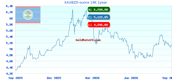 XAUBZD ounce 14K 1year