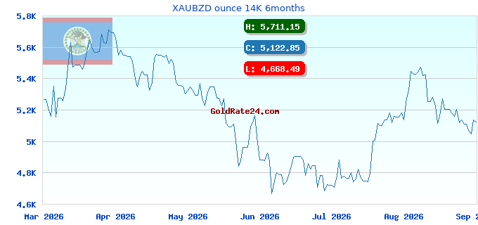 XAUBZD ounce 14K 6months