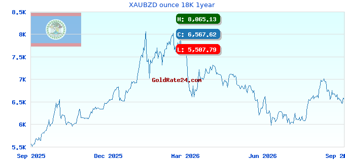 XAUBZD ounce 18K 1year