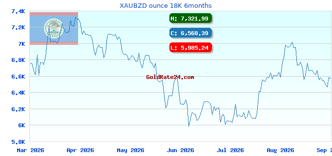 XAUBZD ounce 18K 6months