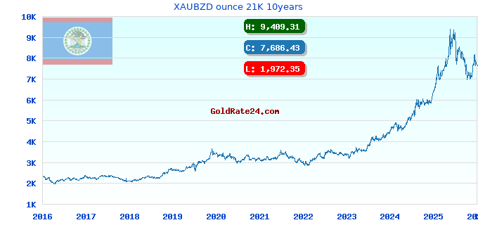 XAUBZD ounce 21K 10years