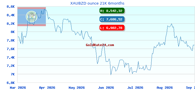 XAUBZD ounce 21K 6months