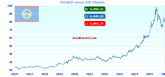 XAUBZD ounce 22K 10years