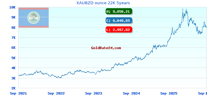 XAUBZD ounce 22K 5years