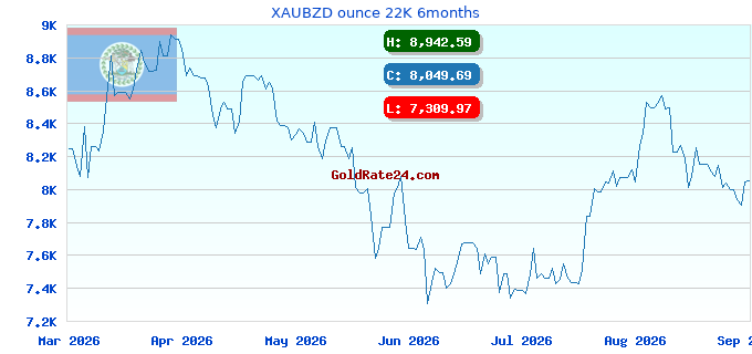 XAUBZD ounce 22K 6months