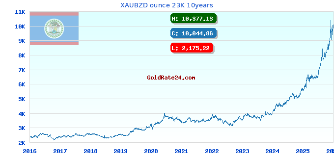 XAUBZD ounce 23K 10years