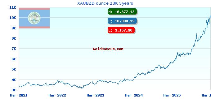 XAUBZD ounce 23K 5years
