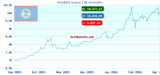 XAUBZD ounce 23K 6months
