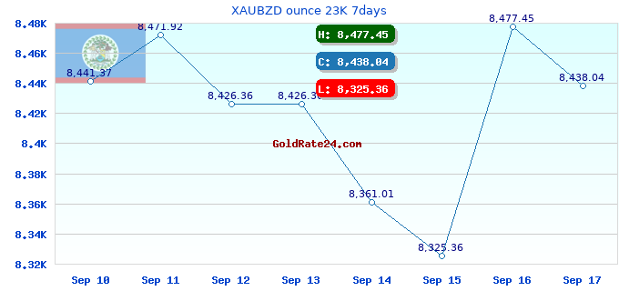 XAUBZD ounce 23K 7days