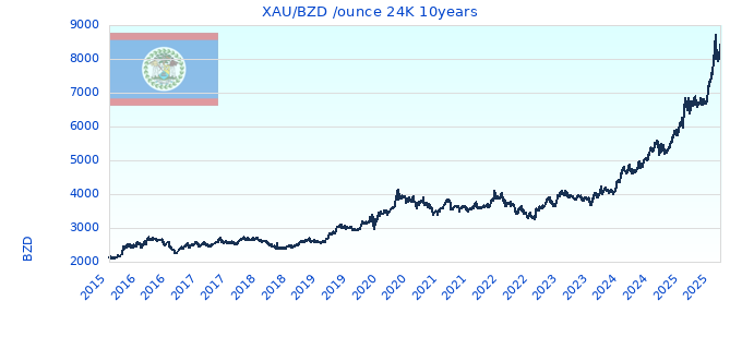 XAU/BZD /ounce 24K 10years