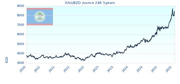 XAU/BZD /ounce 24K 5years