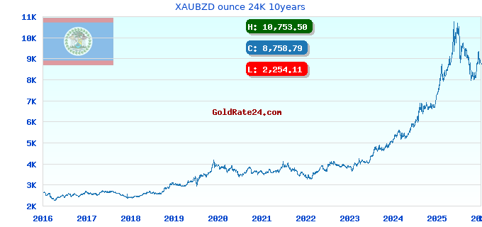 XAUBZD ounce 24K 10years