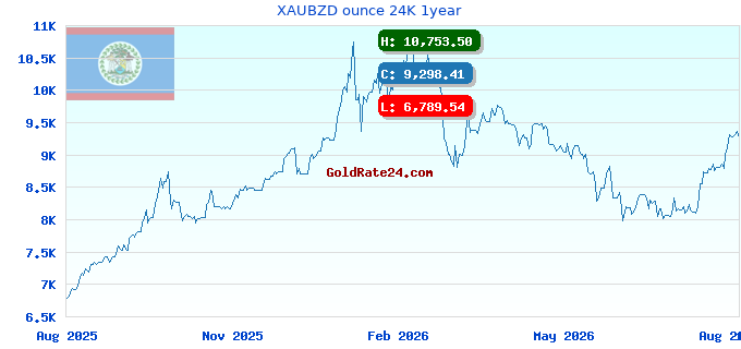 XAUBZD ounce 24K 1year
