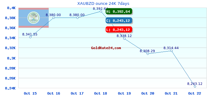 XAUBZD ounce 24K 7days