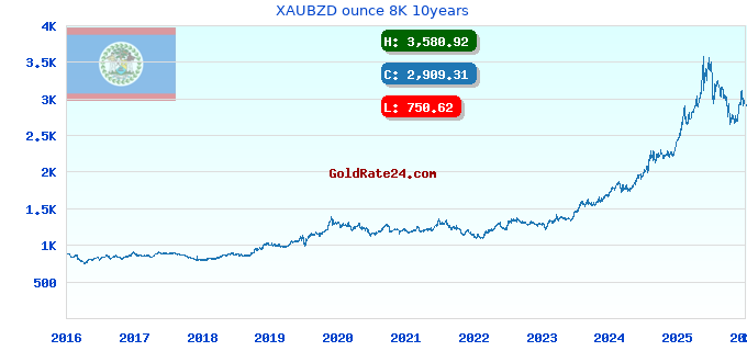 XAUBZD ounce 8K 10years