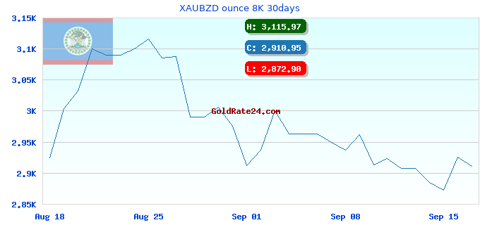 XAUBZD ounce 8K 30days