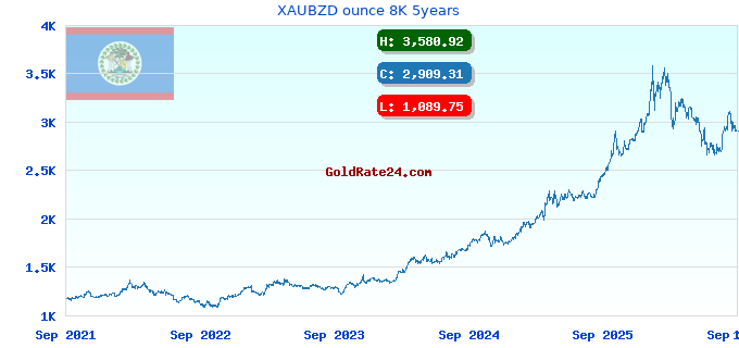 XAUBZD ounce 8K 5years
