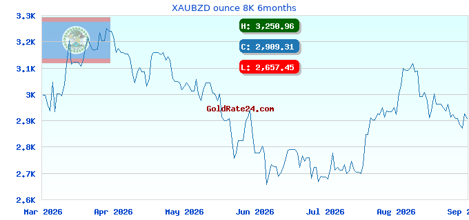 XAUBZD ounce 8K 6months