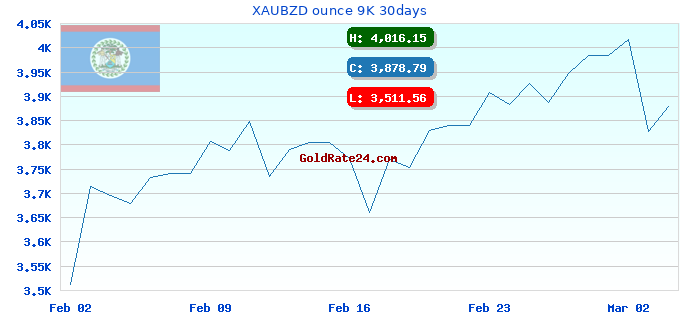 XAUBZD ounce 9K 30days