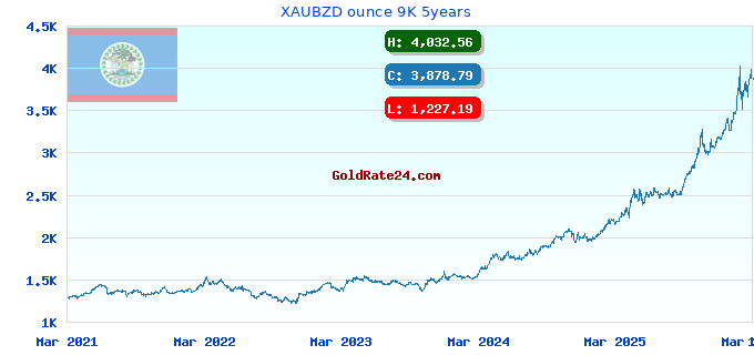 XAUBZD ounce 9K 5years